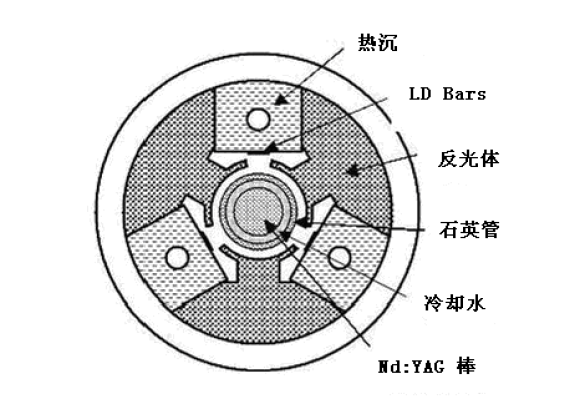 LD側(cè)面泵浦激光頭設(shè)計(jì)與定制；